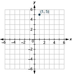 The graph shows the x y-coordinate plane. The x and y-axis each run from -6 to 6. The point “ordered pair 1, 5” is labeled