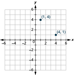 The graph shows the x y-coordinate plane. The x and y-axis each run from -6 to 6. The point “ordered pair 1, 4” is labeled. The point “ordered pair 4, 1” is labeled.