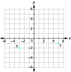 The graph shows the x y-coordinate plane. The x and y-axis each run from -6 to 6. The point “ordered pair -3, -2” is labeled “X”. The point “ordered pair 5, -1” is labeled “Y”.