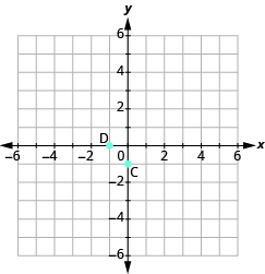 The graph shows the x y-coordinate plane. The x and y-axis each run from -6 to 6. The point “ordered pair -1, 0” is labeled “D”. The point “ordered pair 0,  -1” is labeled “C”.