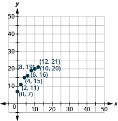 This figure shows points plot on the x y coordinate plane. There are 7 points graphed without labeled at approximately the points “ordered pair 0, 7”, “ordered pair 2, 11”, “ordered pair 4, 15”, “ordered pair 6, 16”, “ordered pair 8, 19”, “ordered pair 10, 20”, “ordered pair 12, 21”.