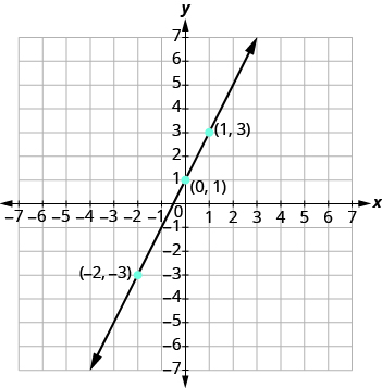 The graph shows the x y-coordinate plane. The x and y-axis each run from -7 to 7. A line passes through three labeled points, “ordered pair -2, -3”, “ordered pair 0, 1”, and ordered pair 1, 3”.