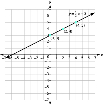 The graph shows the x y-coordinate plane. The x and y-axis each run from -7 to 7. A line passes through three labeled points, “ordered pair 0, 3”, “ordered pair 2, 4”, and ordered pair 4, 5”. The line is labeled y = 1 over 2 x + 3.