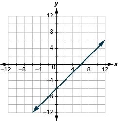 The graph shows the x y-coordinate plane. The x and y-axis each run from -7 to 7. A line passes through the points “ordered pair 6, 0” and “ordered pair 0, -6”.