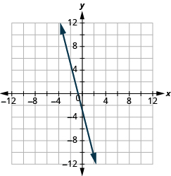 The graph shows the x y-coordinate plane. The x and y-axis each run from -12 to 12. A line passes through the points “ordered pair -1,  4” and “ordered pair 0, -3”.