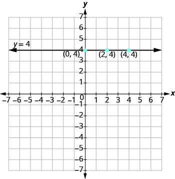 The graph shows the x y-coordinate plane. The x and y-axis each run from -7 to 7. A horizontal  line passes through three labeled points, “ordered pair 0, 4”, “ordered pair 2, 4”, and ordered pair 4, 4”. The line is labeled y = 4.