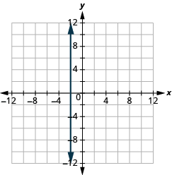 The graph shows the x y-coordinate plane. The x and y-axis each run from -12 to 12. A vertical line passes through the points “ordered pair 5,  0” and “ordered pair 5, 1”.