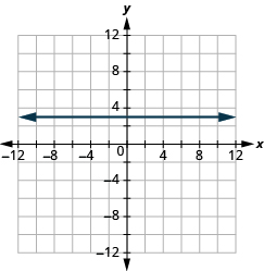 The graph shows the x y-coordinate plane. The x and y-axis each run from -12 to 12. A horizontal  line passes through the points “ordered pair 0,  3” and “ordered pair 1, 3”.