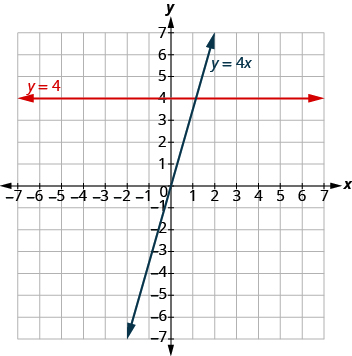 The graph shows the x y-coordinate plane. The x and y-axis each run from -7 to 7. A horizontal line passes through “ordered pair 0, 4” and “ordered pair 1, 4” and is labeled y = 4. A second line passes through “ordered pair 0, 0” and “ordered pair 1, 4” and is labeled y = 4 x. The two lines intersect at “ordered pair 1, 4”.