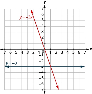 The graph shows the x y-coordinate plane. The x and y-axis each run from -7 to 7. A horizontal line passes through “ordered pair 0, -3” and “ordered pair 1, -3” and is labeled y = -3. A second line passes through “ordered pair 0, 0” and “ordered pair 1, -3” and is labeled y = -3 x. The two lines intersect at “ordered pair 1, -3”.