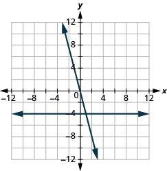 The graph shows the x y-coordinate plane. The x and y-axis each run from -12 to 12. A horizontal line passes through “ordered pair 0, -4” and “ordered pair 1, -4” . A second line passes through “ordered pair 0, 0” and “ordered pair 1, -4” . The two lines intersect at “ordered pair 1, -4”.