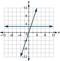 The graph shows the x y-coordinate plane. The x and y-axis each run from -12 to 12. A horizontal line passes through “ordered pair 0, 3” and “ordered pair 1, 3” . A second line passes through “ordered pair 0, 0” and “ordered pair 1, 3” . The two lines intersect at “ordered pair 1, 3”.