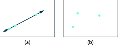 There are two figures. Figure a shows three points that are all contained on a straight line. There is a line with arrows that passed through the three points. Figure b shows 3 points that are not all arranged in a straight line. 