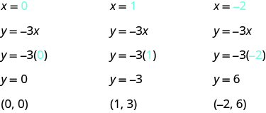 The figure shows three algebraic substitutions into an equation. The first substitution is for x = 0, with 0 shown in blue. The next line is y = -3 x. The next line is y = -3 open parentheses 0, shown in blue, closed parentheses. The next line is y = 0. The last line is “ordered pair 0, 0 “. The second substitution is for x = 1, with 0 shown in blue. The next line is y = -3 x. The next line is y = -3 open parentheses 1, shown in blue, closed parentheses. The next line is y = -3. The last line is “ordered pair 1, -3”. The third substitution is for x = -2, with -2 shown in blue. The next line is y = -3 x. The next line is y = -3 open parentheses -2, shown in blue, closed parentheses. The next line is y = 6. The last line is “ordered pair -2, 6 “.