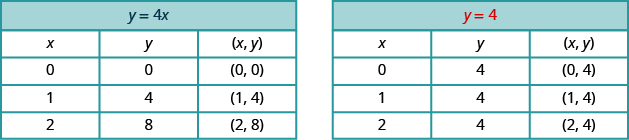 There are two tables. This first table is titled y = 4 x, which is shown in blue. It has 4 rows and 3 columns. The first row is a header row and it labels each column “x”, “y”, and  “ordered pair x, y”. Under the column “x” are the values  0, 1, and 2. Under the column “y” are the values  0, 4, and 8. Under the column “ordered pair x, y” are the values “ordered pair 0, 0”, “ordered pair 1, 4”, and “ordered pair 2, 8”. This second table is titled y = 4 , which is shown in red. It has 4 rows and 3 columns. The first row is a header row and it labels each column “x”, “y”, and  “ordered pair x, y”. Under the column “x” are the values  0, 1, and 2. Under the column “y” are the values  4, 4, and 4. Under the column “ordered pair x, y” are the values “ordered pair 0, 4”, “ordered pair 1, 4”, and “ordered pair 2, 4”.