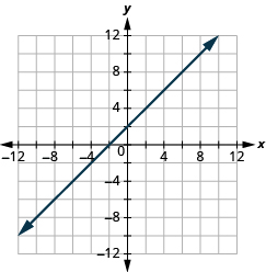 The graph shows the x y-coordinate plane. The x and y-axis each run from -12 to 12. A line passes through the points “ordered pair 0,  2” and “ordered pair 2, 4”.