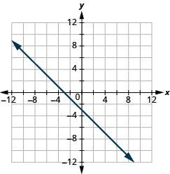 The graph shows the x y-coordinate plane. The x and y-axis each run from -12 to 12. A line passes through the points “ordered pair 0,  -3” and “ordered pair 1, -4”.