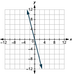 The graph shows the x y-coordinate plane. The x and y-axis each run from -12 to 12. A line passes through the points “ordered pair 0,  0” and “ordered pair 1, -4”.