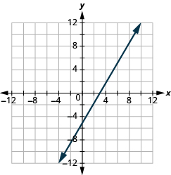 The graph shows the x y-coordinate plane. The x and y-axis each run from -12 to 12. A line passes through the points “ordered pair 0,  5” and “ordered pair 4, 2”.