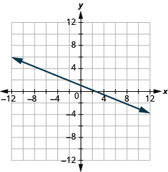 The graph shows the x y-coordinate plane. The x and y-axis each run from -12 to 12. A line passes through the points “ordered pair 0,  1” and “ordered pair 8, -2”.