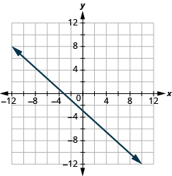 The graph shows the x y-coordinate plane. The x and y-axis each run from -12 to 12. A line passes through the points “ordered pair 0,  -3” and “ordered pair -3, 0”.