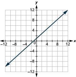 The graph shows the x y-coordinate plane. The x and y-axis each run from -12 to 12. A line passes through the points “ordered pair 0,  1” and “ordered pair 8, 8”.