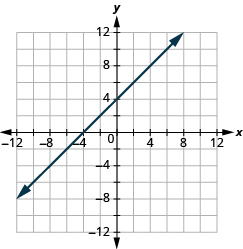 The graph shows the x y-coordinate plane. The x and y-axis each run from -12 to 12. A line passes through the points “ordered pair -4,  0” and “ordered pair 0, 4”.