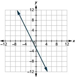 The graph shows the x y-coordinate plane. The x and y-axis each run from -12 to 12. A line passes through the points “ordered pair 0,  -3” and “ordered pair 2, -7”.