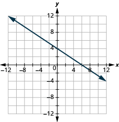 The graph shows the x y-coordinate plane. The x and y-axis each run from -12 to 12. A line passes through the points “ordered pair 0,  4” and “ordered pair 6, 0”.