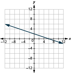 The graph shows the x y-coordinate plane. The x and y-axis each run from -12 to 12. A line passes through the points “ordered pair 0,  2” and “ordered pair 6, 0”.