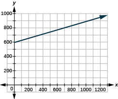 The graph shows the x y-coordinate plane. The x-axis runs from 0 to 1000. The y-axis runs from 0 to 1200. A line passes through the points “ordered pair 0,  594” and “ordered pair 800, 850”.