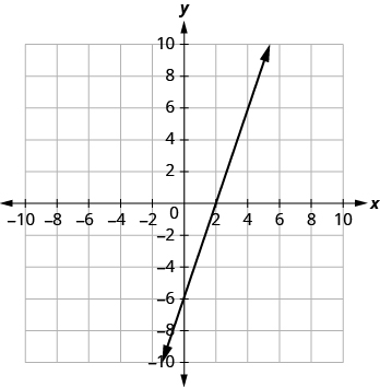 The graph shows the x y-coordinate plane. The x and y-axis each run from -7 to 7. A line passes through the points “ordered pair 0, -6” and “ordered pair 2, 0”.