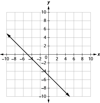 The graph shows the x y-coordinate plane. The x and y-axis each run from -7 to 7. A line passes through the points “ordered pair 0, -5” and “ordered pair -5, 0”.