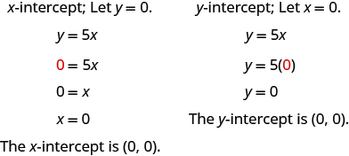 The figure shows 2 solutions to y = 5 x. The first solution is titled “x-intercept; Let y = 0.” The first line is y = 5 x. The second line is 0, shown in red, = 5 x. The third line is 0 = x. The fourth line is x = 0. The last line is “The x-intercept is “ordered pair 0, 0”. The second  solution is titled “y-intercept; Let x = 0.” The first line is y = 5 x. The second line is  y = 5 open parentheses 0, shown in red, closed parentheses. The third line is y = 0. The last line is “The y-intercept is “ordered pair 0, 0”.