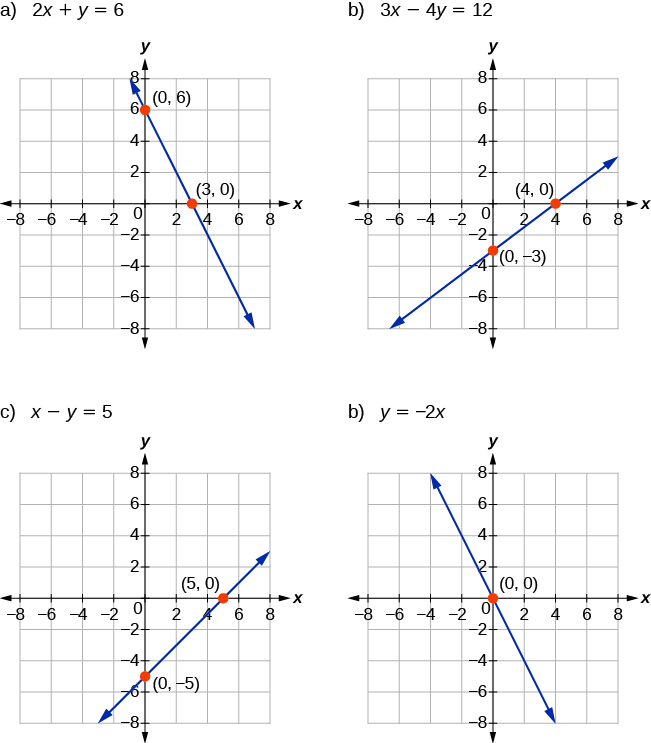 The graph shows the x y-coordinate plane. The x and y-axis each run from -7 to 7. A line passes through two labeled points, “ordered pair 0, 6” and ordered pair 3, 0”.