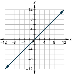 The graph shows the x y-coordinate plane. The x and y-axis each run from -12 to 12.  A line passes through the points “ordered pair 0,  0” and “ordered pair 2, 2”.