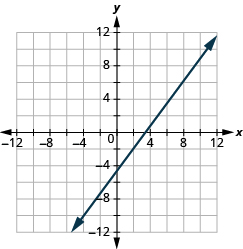 The graph shows the x y-coordinate plane. The x-axis runs from -12 to 12. The y-axis runs from -12 to 12. A line passes through the points “ordered pair -2, 3” and “ordered pair 8, 6”.