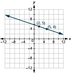 The graph shows the x y-coordinate plane. The x-axis runs from -12 to 12. The y-axis runs from 12 to -12. A line passes through the points “ordered pair 2, 5” and “ordered pair 5, 4”.