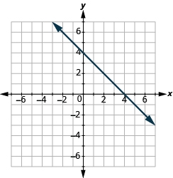 The graph shows the x y-coordinate plane. The axes run from -7 to 7. A line passes through the points “ordered pair 0,  4” and “ordered pair 4, 0”.