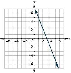 The graph shows the x y-coordinate plane. The axes run from -7 to 7. A line passes through the points “ordered pair 3,  0” and “ordered pair 1, 5”.