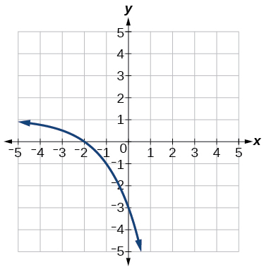 Graph of f(x)=2^(x) with the following translations: vertical stretch of 4, a reflection about the x-axis, and a shift up by 1.