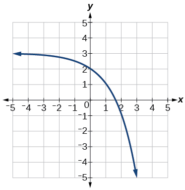 Graph of f(x)=2^(x) with the following translations: a reflection about the x-axis, and a shift up by 3.