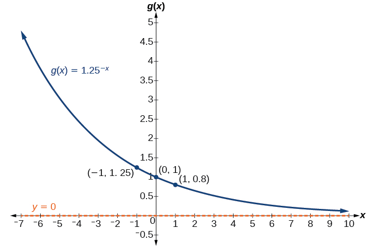 Graph of the function, g(x) = -(1.25)^(-x), with an asymptote at y=0. Labeled points in the graph are (-1, 1.25), (0, 1), and (1, 0.8).