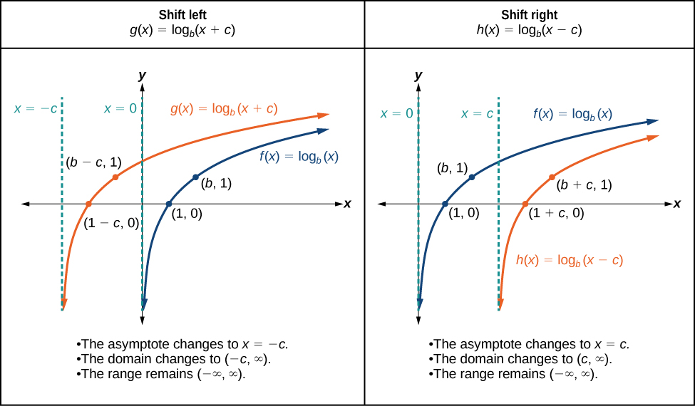 Graph of two functions. The parent function is f(x)=log_b(x), with an asymptote at x=0  and g(x)=log_b(x+c) is the translation function with an asymptote at x=-c. This shows the translation of shifting left.