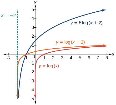 Graph of three functions. The parent function is y=log(x), with an asymptote at x=0. The first translation function y=5log(x+2) has an asymptote at x=-2. The second translation function y=log(x+2) has an asymptote at x=-2.
