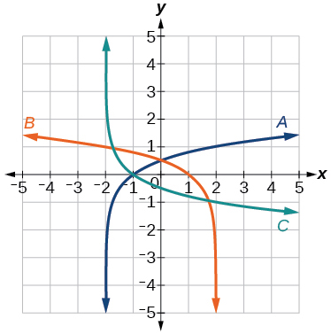 Graph of three logarithmic functions.