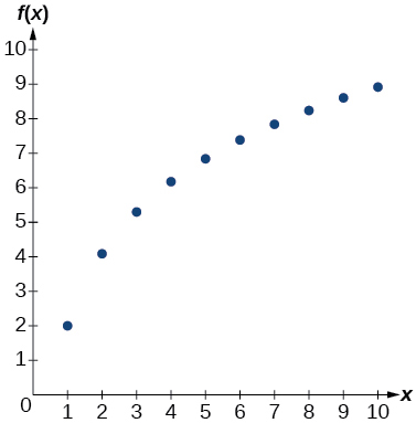 Graph of the question’s table.