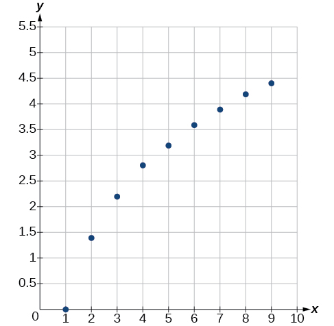 Graph of the previous table’s values.