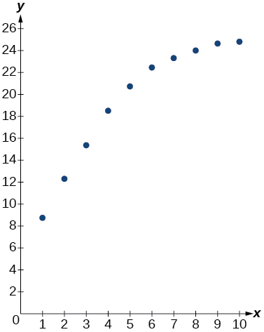 Graph of the table’s values.