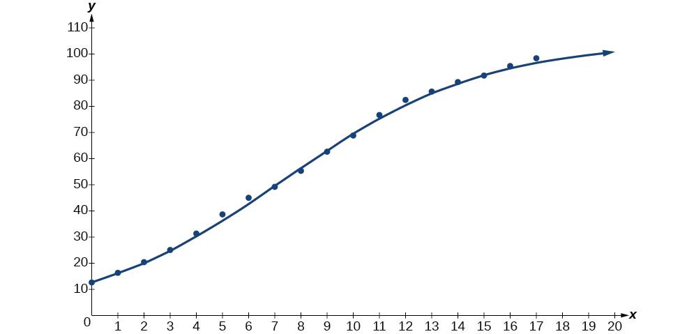 Graph of a scattered plot with an estimation line.